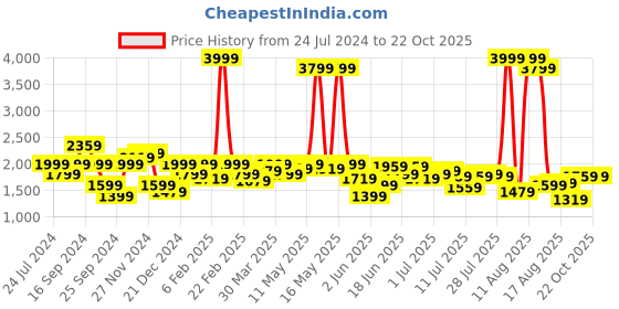 myntra.com Wrangler Men Mid-Rise Tapered Fit Stretchable Jeans wrangler Price History Graph from 24 Jul 2024 to 21 Oct 2025