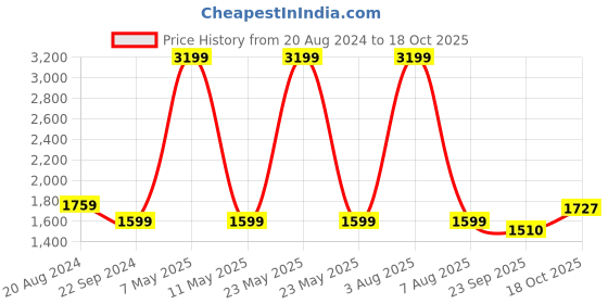 myntra.com Wrangler Men Millard Clean Look Heavy Fade Stretchable Jeans wrangler Price History Graph from 20 Aug 2024 to 18 Oct 2025