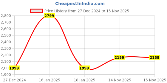myntra.com Wrangler Men Millard Clean Look Stretchable Jeans wrangler Price History Graph from 27 Dec 2024 to 15 Nov 2025