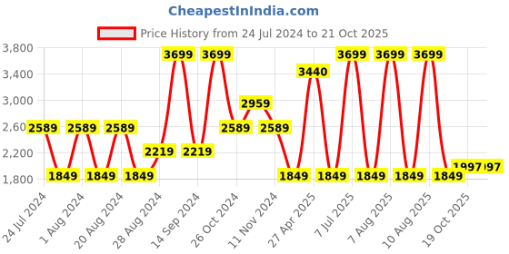 myntra.com Wrangler Men Millard Clean Look Stretchable Jeans wrangler Price History Graph from 24 Jul 2024 to 20 Oct 2025