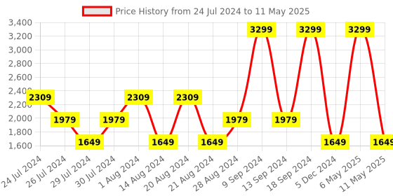 myntra.com Wrangler Men Millard Clean Look Stretchable Jeans wrangler Price History Graph from 24 Jul 2024 to 11 May 2025