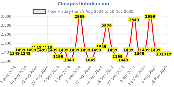 myntra.com Wrangler Men Millard Clean Look Stretchable Mid Rise Jeans wrangler Price History Graph from 1 Aug 2024 to 8 Nov 2025