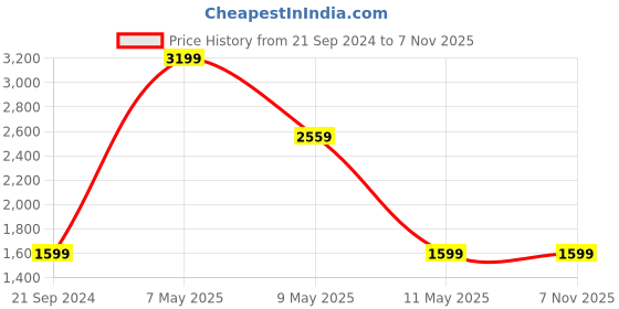 myntra.com Wrangler Men Millard Fit Light Fade Stretchable Jeans wrangler Price History Graph from 21 Sep 2024 to 6 Nov 2025