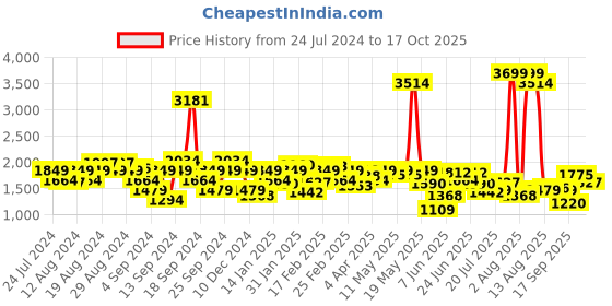 myntra.com Wrangler Men Millard Heavy Fade Stretchable Clean Look Jeans wrangler Price History Graph from 24 Jul 2024 to 17 Oct 2025