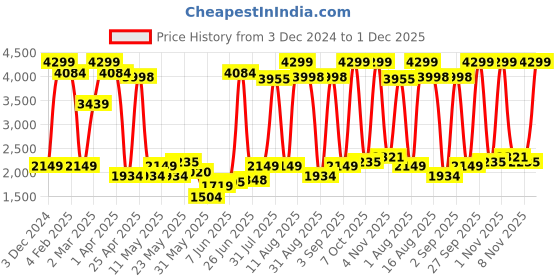 myntra.com Wrangler Men Millard High Rise Heavy Fade Clean Look Stretchable Jeans wrangler Price History Graph from 3 Dec 2024 to 1 Dec 2025