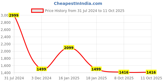 myntra.com Wrangler Men Millard High Rise Light Fade Clean Look Stretchable Jeans wrangler Price History Graph from 31 Jul 2024 to 10 Oct 2025