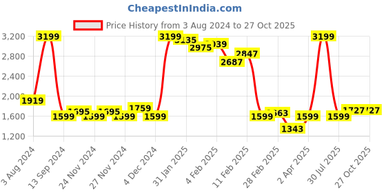myntra.com Wrangler Men Millard Light Fade Clean Look Jeans wrangler Price History Graph from 3 Aug 2024 to 26 Oct 2025