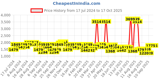 myntra.com Wrangler Men Millard Light Fade Clean Look Stretchable Cotton Jeans wrangler Price History Graph from 17 Jul 2024 to 16 Oct 2025