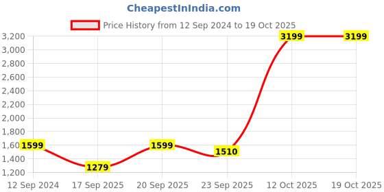 myntra.com Wrangler Men Millard Light Fade Clean Look Stretchable Jeans wrangler Price History Graph from 12 Sep 2024 to 17 Oct 2025