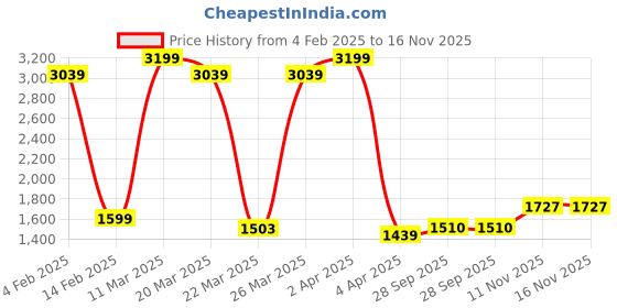 myntra.com Wrangler Men Millard Light Fade Clean Look Stretchable Jeans wrangler Price History Graph from 4 Feb 2025 to 15 Nov 2025
