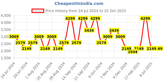 myntra.com Wrangler Men Millard Light Fade Stretchable Jeans wrangler Price History Graph from 24 Jul 2024 to 24 Oct 2025