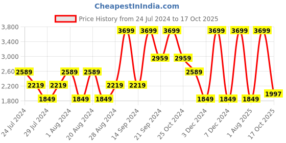 myntra.com Wrangler Men Millard Low Distress Heavy Fade Stretchable Jeans wrangler Price History Graph from 24 Jul 2024 to 17 Oct 2025