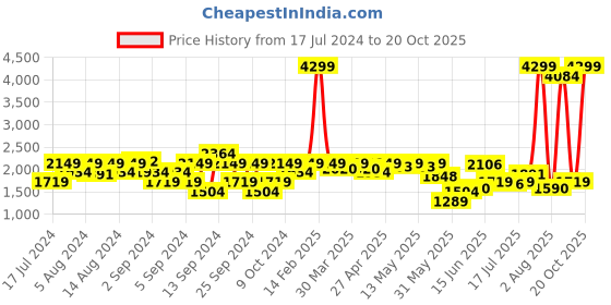 myntra.com Wrangler Men Millard Low Distress Heavy Fade Stretchable Regular Fit Jeans wrangler Price History Graph from 17 Jul 2024 to 20 Oct 2025