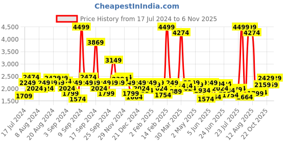 myntra.com Wrangler Men Millard Low Distress Light Fade Stretchable Jeans wrangler Price History Graph from 17 Jul 2024 to 6 Nov 2025