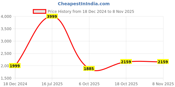 myntra.com Wrangler Men Millard Mid Rise Clean Look Light Fade Stretchable Jeans wrangler Price History Graph from 18 Dec 2024 to 6 Nov 2025