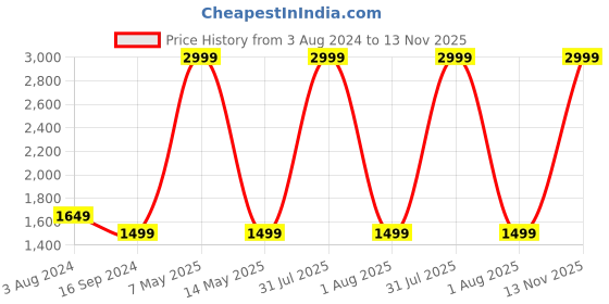 myntra.com Wrangler Men Millard Mid-Rise Dark Shade Light Fade Clean Look Stretchable Jeans wrangler Price History Graph from 3 Aug 2024 to 13 Nov 2025