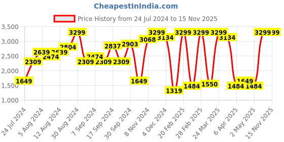 myntra.com Wrangler Men Millard Mid-Rise Heavy Fade Stretchable Jeans wrangler Price History Graph from 24 Jul 2024 to 15 Nov 2025