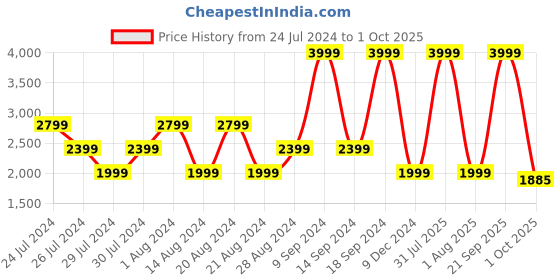 myntra.com Wrangler Men Millard Mid-Rise Light Fade Clean Look Stretchable Jeans wrangler Price History Graph from 24 Jul 2024 to 1 Oct 2025