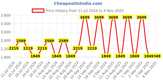myntra.com Wrangler Men Millard Mid Rise Stretchable Jeans wrangler Price History Graph from 11 Jul 2024 to 1 Nov 2025