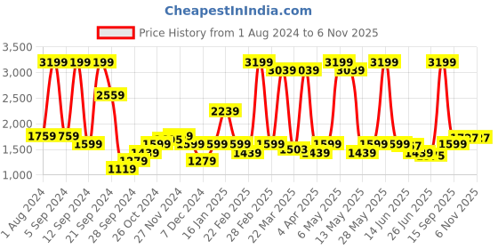myntra.com Wrangler Men Millard Mid Rise Stretchable Jeans wrangler Price History Graph from 1 Aug 2024 to 4 Nov 2025