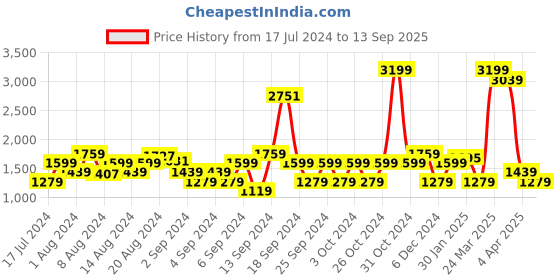 myntra.com Wrangler Men Millard Regular Fit Light Fade Stretchable Jeans wrangler Price History Graph from 17 Jul 2024 to 13 Sep 2025