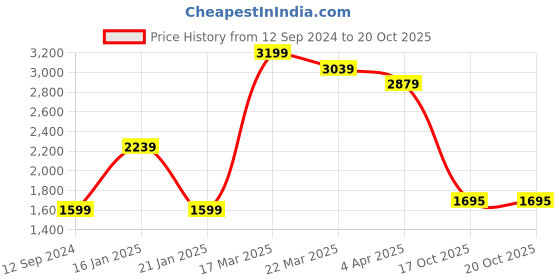 myntra.com Wrangler Men Millard Regular Fit Light Fade Stretchable Jeans wrangler Price History Graph from 12 Sep 2024 to 20 Oct 2025