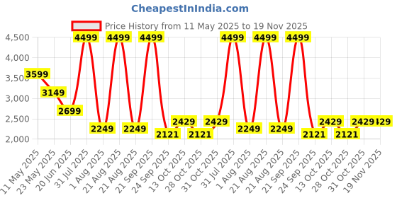 myntra.com Wrangler Men Millard Relaxed Fit Light Fade Stretchable Jeans wrangler Price History Graph from 11 May 2025 to 18 Nov 2025