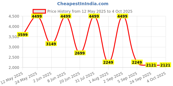 myntra.com Wrangler Men Millard Relaxed Fit Mid-Rise Light Fade Stretchable Jeans wrangler Price History Graph from 12 May 2025 to 4 Oct 2025