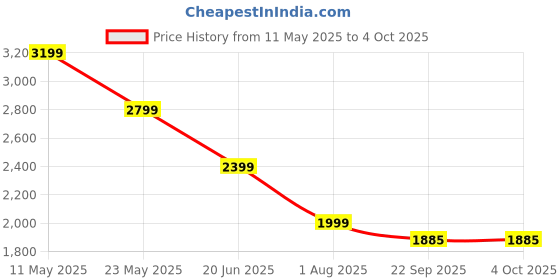 myntra.com Wrangler Men Millard Relaxed Fit Mid-Rise Stretchable Jeans wrangler Price History Graph from 11 May 2025 to 4 Oct 2025