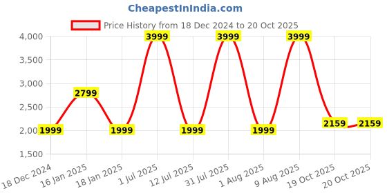 myntra.com Wrangler Men Millard Straight Fit Clean Look Heavy Fade Stretchable Jeans wrangler Price History Graph from 18 Dec 2024 to 19 Oct 2025