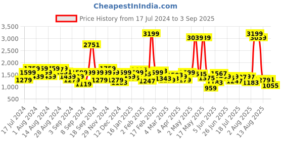 myntra.com Wrangler Men Millard Straight Fit Heavy Fade Cotton Clean Look Jeans wrangler Price History Graph from 17 Jul 2024 to 3 Sep 2025