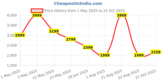 myntra.com Wrangler Men Millard Straight Fit Jeans wrangler Price History Graph from 1 May 2025 to 21 Oct 2025