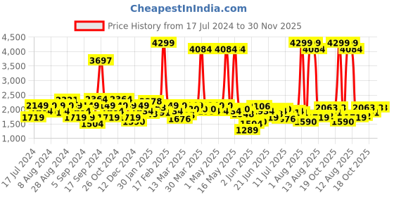 myntra.com Wrangler Men Millard Straight Fit Light Fade Clean Look Stretchable Jeans wrangler Price History Graph from 17 Jul 2024 to 30 Nov 2025