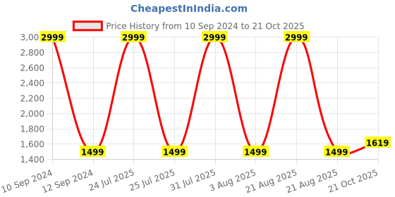 myntra.com Wrangler Men Millard Straight Fit Light Fade Cotton Clean Look Jeans wrangler Price History Graph from 10 Sep 2024 to 21 Oct 2025