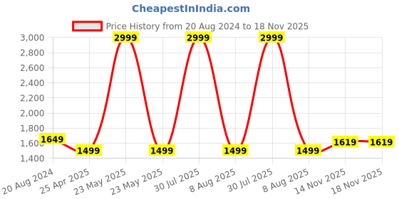 myntra.com Wrangler Men Millard Straight Fit Light Fade Cotton Stretchable Jeans wrangler Price History Graph from 20 Aug 2024 to 14 Nov 2025