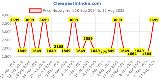 myntra.com Wrangler Men Millard Straight Fit Light Fade Stretchable Jeans wrangler Price History Graph from 10 Sep 2024 to 17 Aug 2025