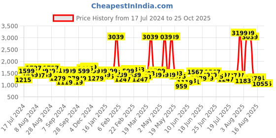 myntra.com Wrangler Men Millard Straight Fit Light Fade Stretchable Jeans wrangler Price History Graph from 17 Jul 2024 to 25 Oct 2025