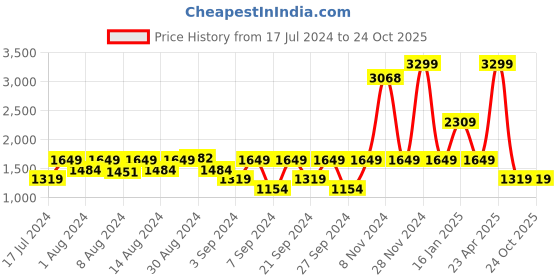 myntra.com Wrangler Men Millard Straight Fit Light Fade Stretchable Jeans wrangler Price History Graph from 17 Jul 2024 to 24 Oct 2025