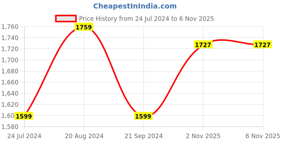 myntra.com Wrangler Men Millard Straight Fit Light Fade Stretchable Jeans wrangler Price History Graph from 24 Jul 2024 to 5 Nov 2025