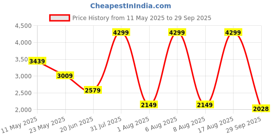myntra.com Wrangler Men Millard Straight Fit Light Fade Stretchable Jeans wrangler Price History Graph from 11 May 2025 to 29 Sep 2025