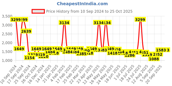 myntra.com Wrangler Men Millard Straight Fit Mid-Rise Clean Look Cotton Jeans wrangler Price History Graph from 10 Sep 2024 to 24 Oct 2025