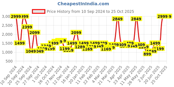 myntra.com Wrangler Men Millard Straight Fit Mid Rise Clean Look Cotton Jeans wrangler Price History Graph from 10 Sep 2024 to 25 Oct 2025