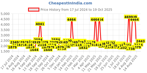 myntra.com Wrangler Men Millard Straight Fit Mid-Rise Light Fade Jeans wrangler Price History Graph from 17 Jul 2024 to 19 Oct 2025