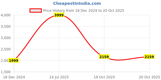 myntra.com Wrangler Men Millard Straight Fit Mildly Distressed Light Fade Stretchable Jeans wrangler Price History Graph from 18 Dec 2024 to 19 Oct 2025