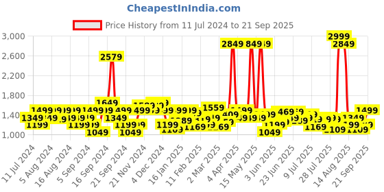 myntra.com Wrangler Men Millard Straight Fit Stretchable Jeans wrangler Price History Graph from 11 Jul 2024 to 21 Sep 2025