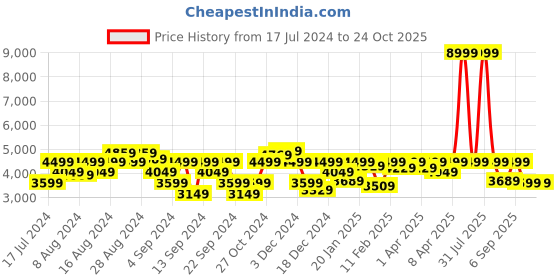 myntra.com Wrangler Men Millard Straight Fit Stretchable Jeans wrangler Price History Graph from 17 Jul 2024 to 23 Oct 2025