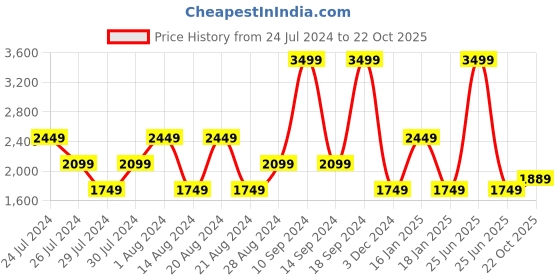 myntra.com Wrangler Men Millard Stretchable Jeans wrangler Price History Graph from 24 Jul 2024 to 22 Oct 2025