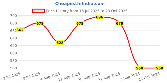 myntra.com Wrangler Men Mustard Yellow & Black Striped Polo Collar Cotton T-shirt wrangler Price History Graph from 13 Jul 2025 to 27 Oct 2025