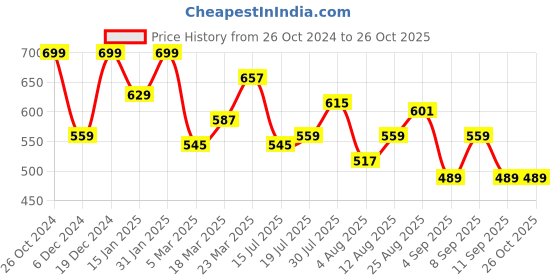 myntra.com Wrangler Men Navy Blue Printed Raw Edge T-shirt wrangler Price History Graph from 26 Oct 2024 to 25 Oct 2025