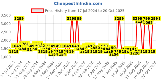 myntra.com Wrangler Men Navy Blue Vegas Slim Fit Low-Rise Stretchable Jeans wrangler Price History Graph from 17 Jul 2024 to 20 Oct 2025